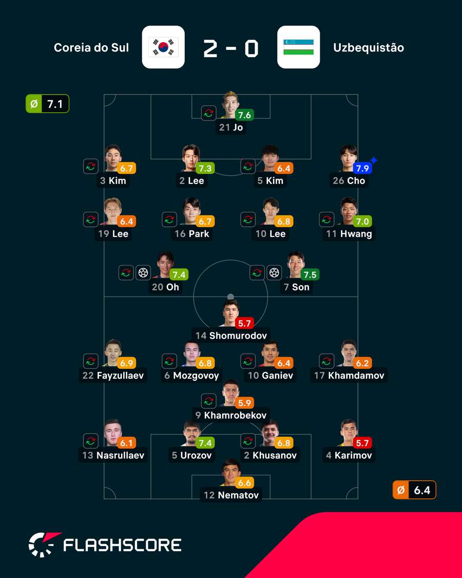 Notas finais dos jogadores