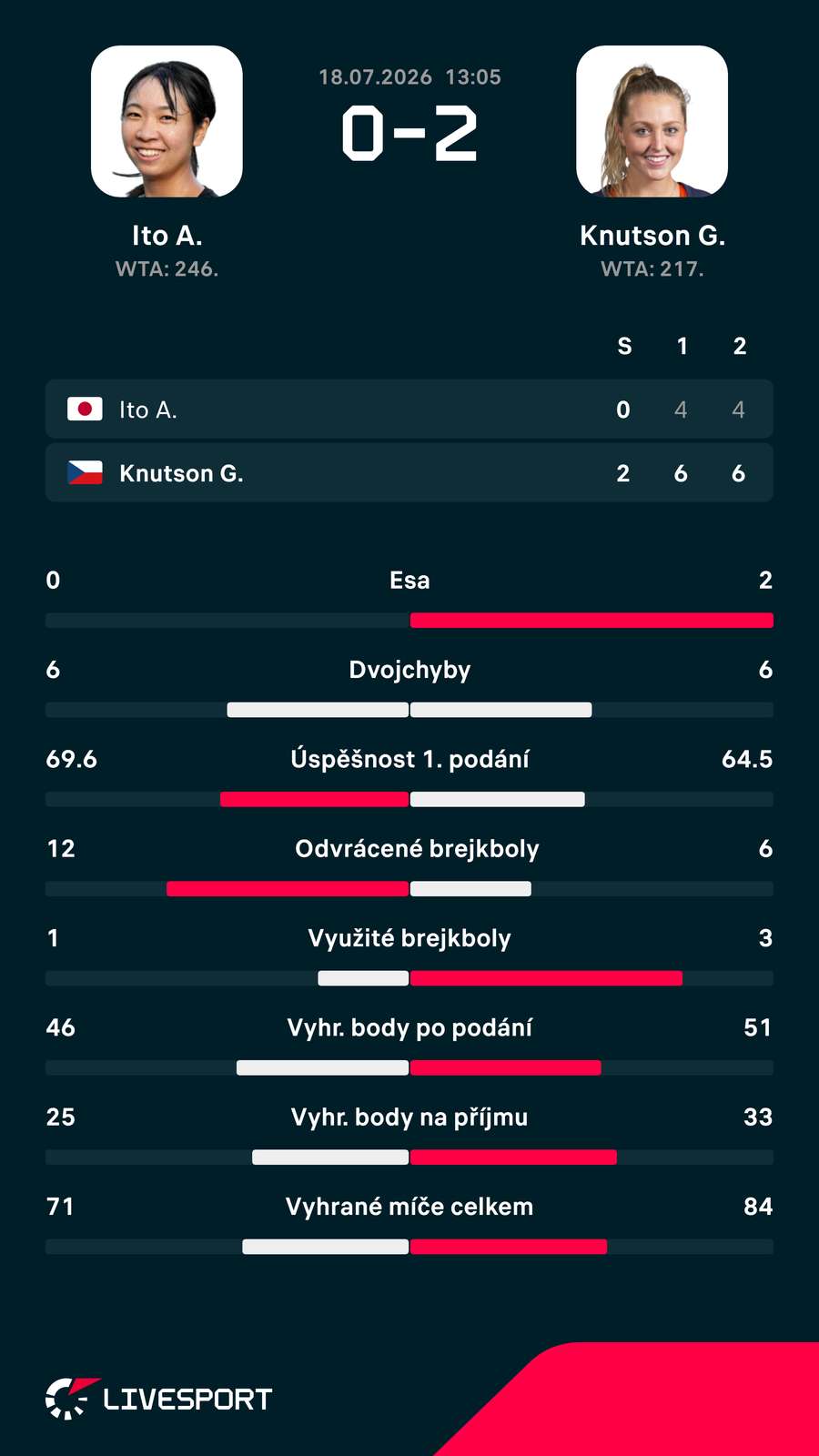 Statistiky zápasu. Statistiky zápasu.
