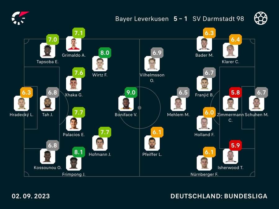 Noten: Leverkusen vs. Darmstadt