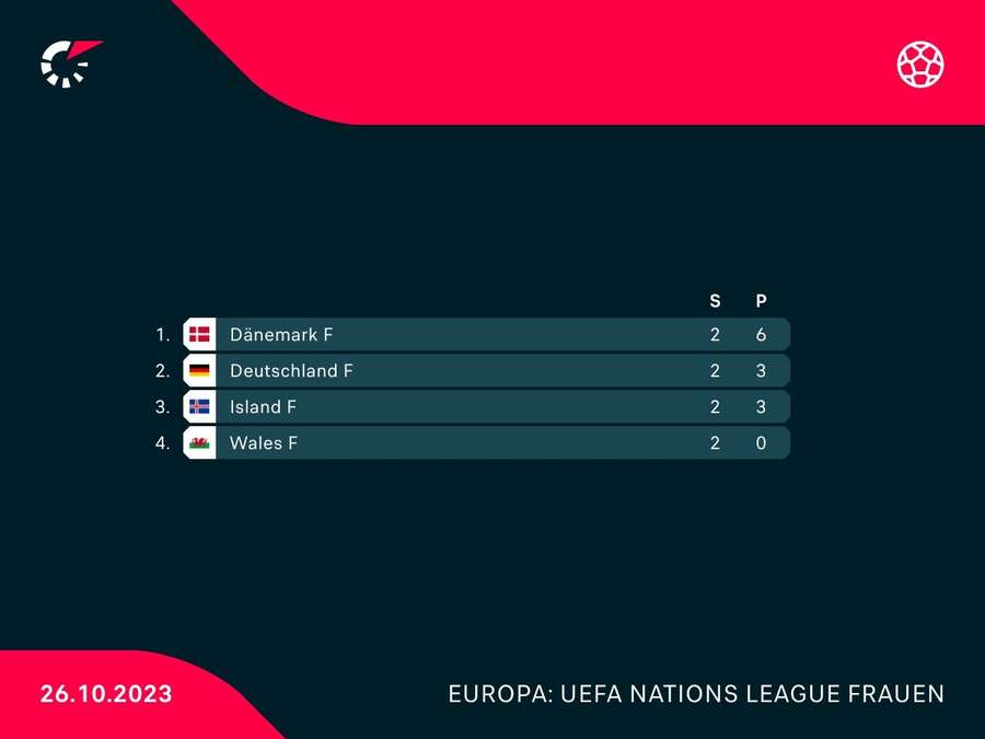 Die Tabelle der deutschen Gruppe in der Übersicht