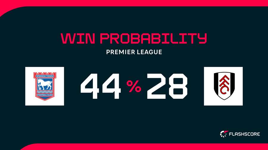 Win Probability Win Probability