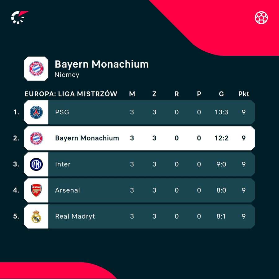 Sytuacja Bayernu w tabeli Ligi Mistrzów