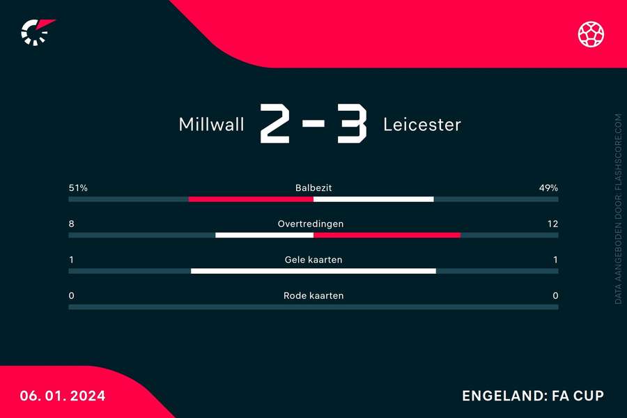 Statistieken Millwall-Leicester City