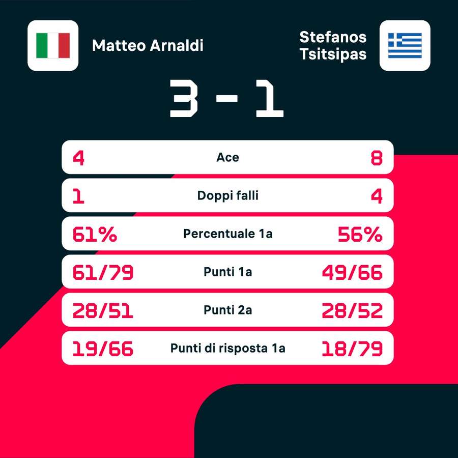 Le statistiche del match