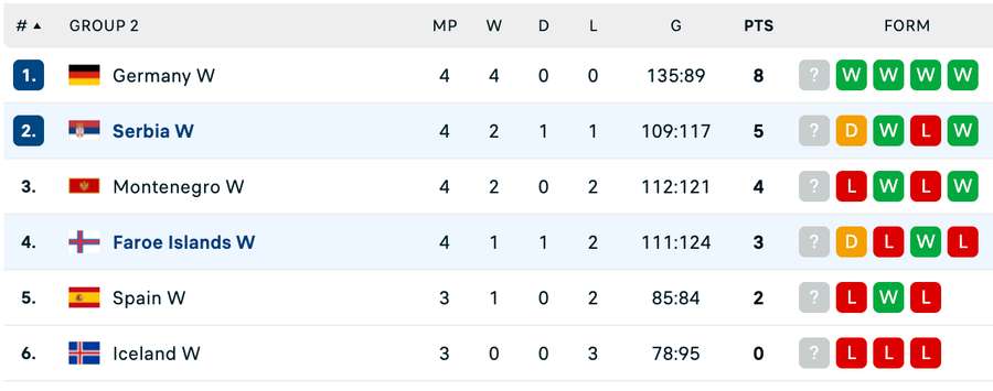Clasament Grupa principală 2 - Cupa Mondială de handbal feminin Clasament Grupa principală 2 - Cupa Mondială de handbal feminin