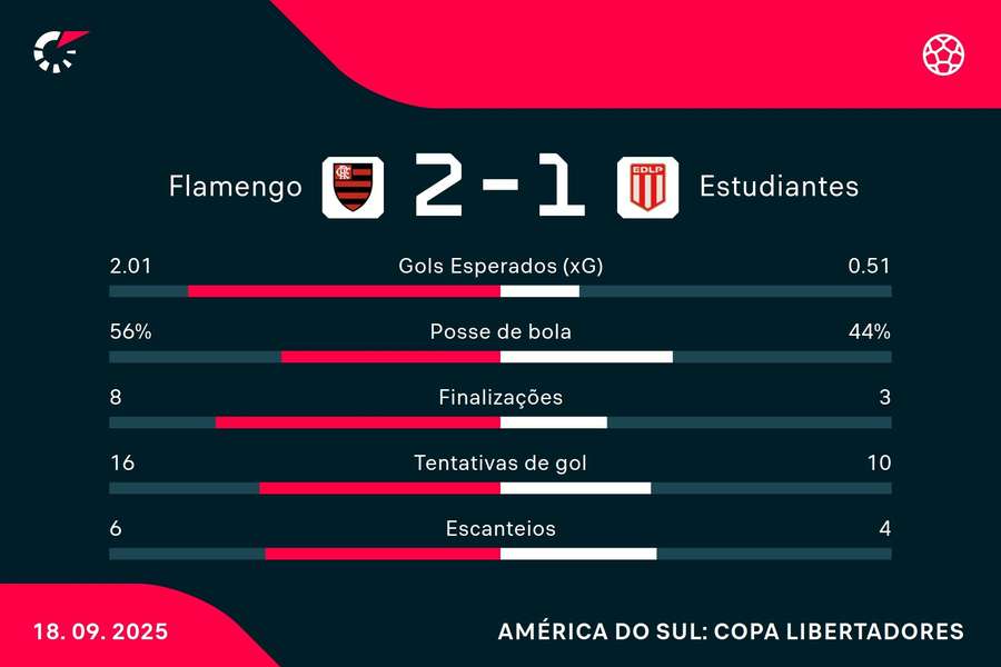 As estatísticas de Flamengo 2x1 Estudiantes As estatísticas de Flamengo 2x1 Estudiantes