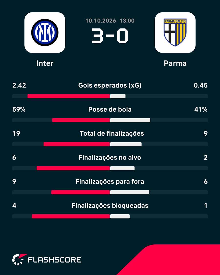 As estatísticas da vitória da Inter de Milão sobre o Parma As estatísticas da vitória da Inter de Milão sobre o Parma