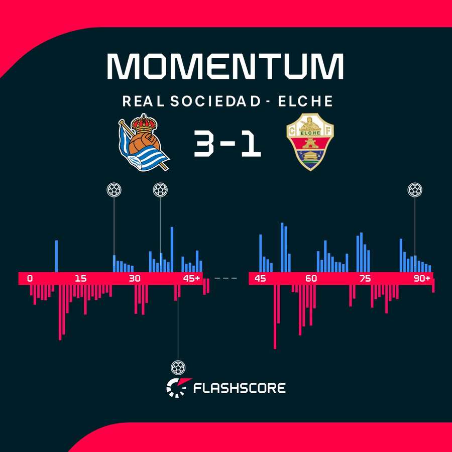 Los momentos de dominio en el Real Sociedad-Elche