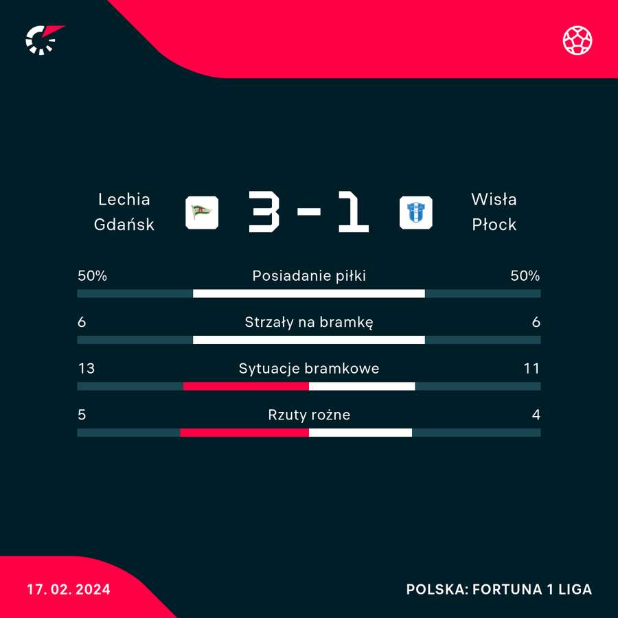 Statystyki meczu Lechia-Wisła Płock