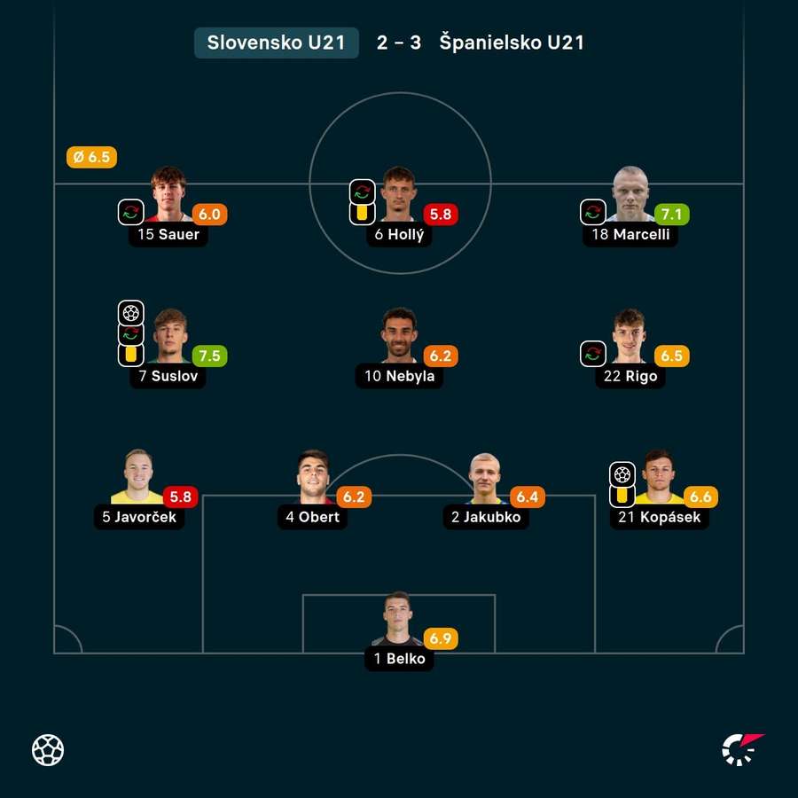 Hodnotenia slovenských futbalistov.