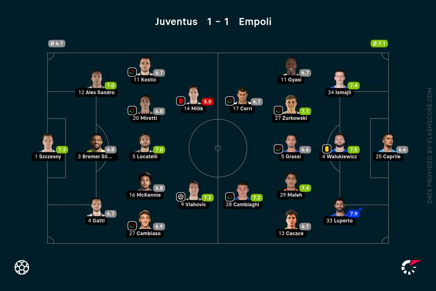 Juventus vs Empoli player ratings