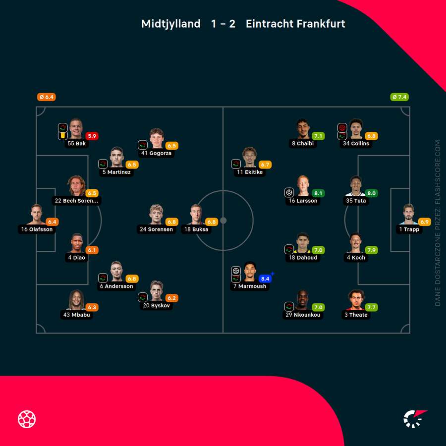 Składy i oceny za mecz Midtjylland - Eintracht