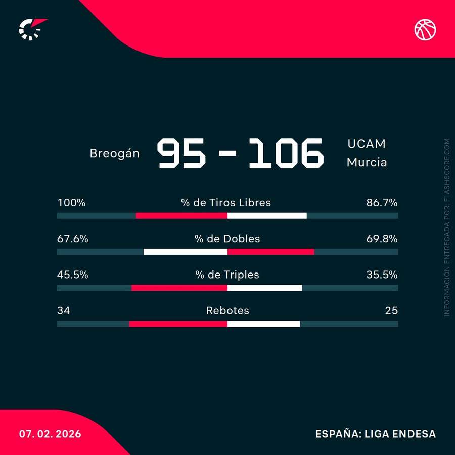 Estadísticas del Río Breogán-UCAM Murcia
