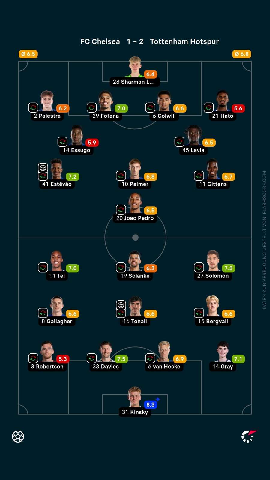 Spielernoten: Chelsea vs. Tottenham Spielernoten: Chelsea vs. Tottenham