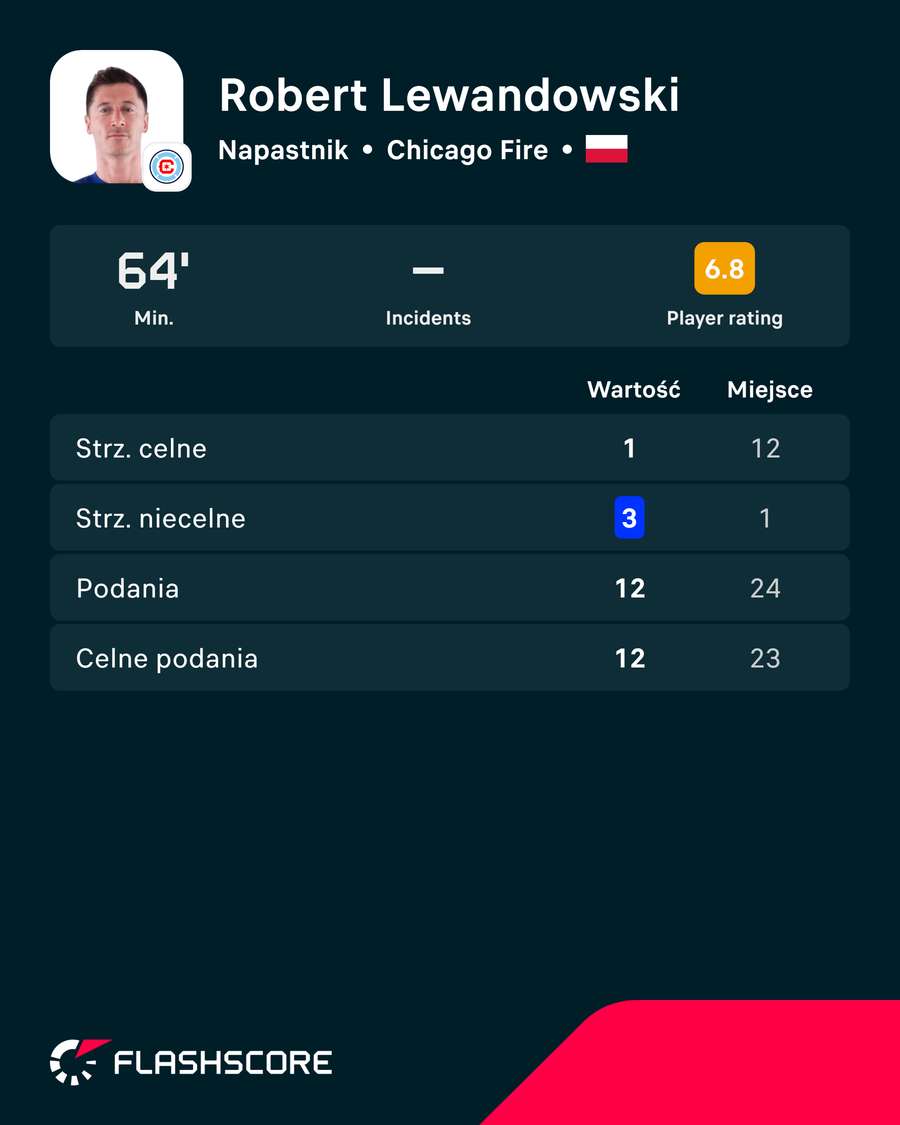 Karta Roberta Lewandowskiego w meczu Chicago Fire – Necaxa