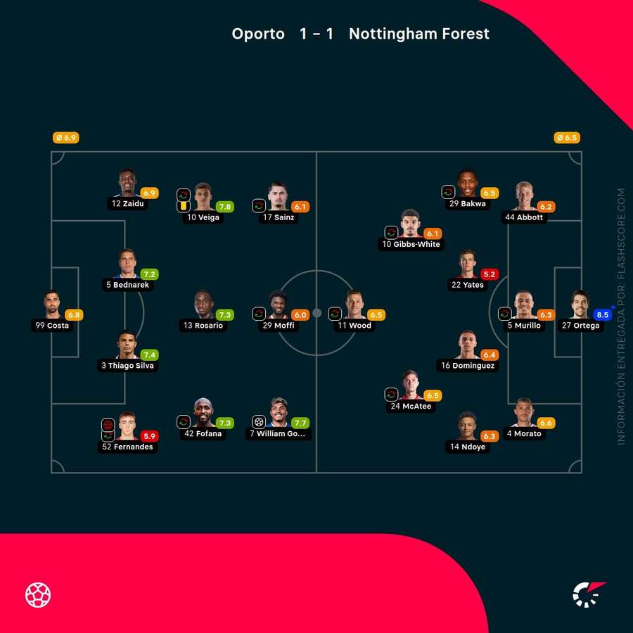 Las notas de los jugadores del Oporto-Forest Las notas de los jugadores del Oporto-Forest