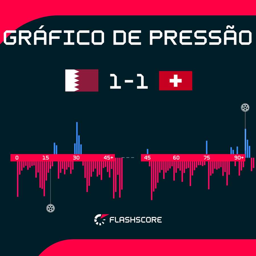 A pressão suíça contra o Catar A pressão suíça contra o Catar