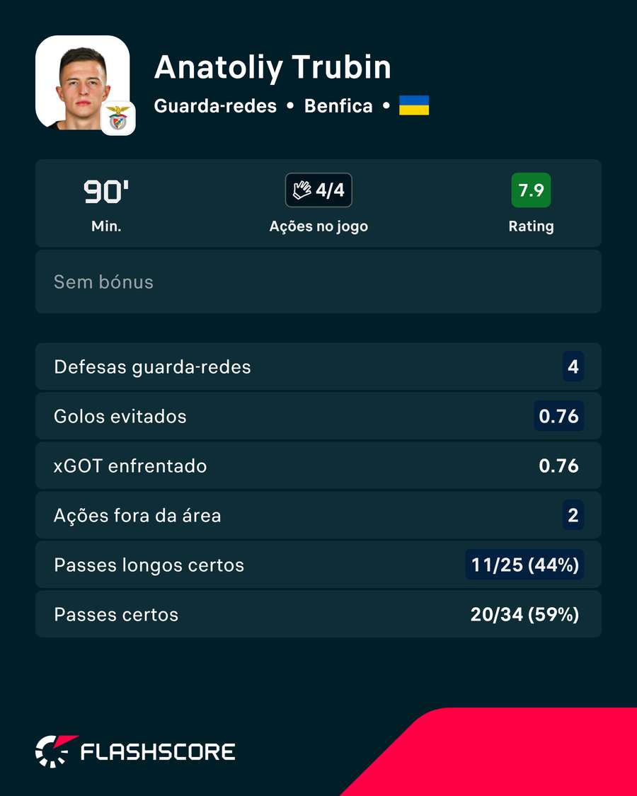 A exibição de Trubin com o AC Milan A exibição de Trubin com o AC Milan