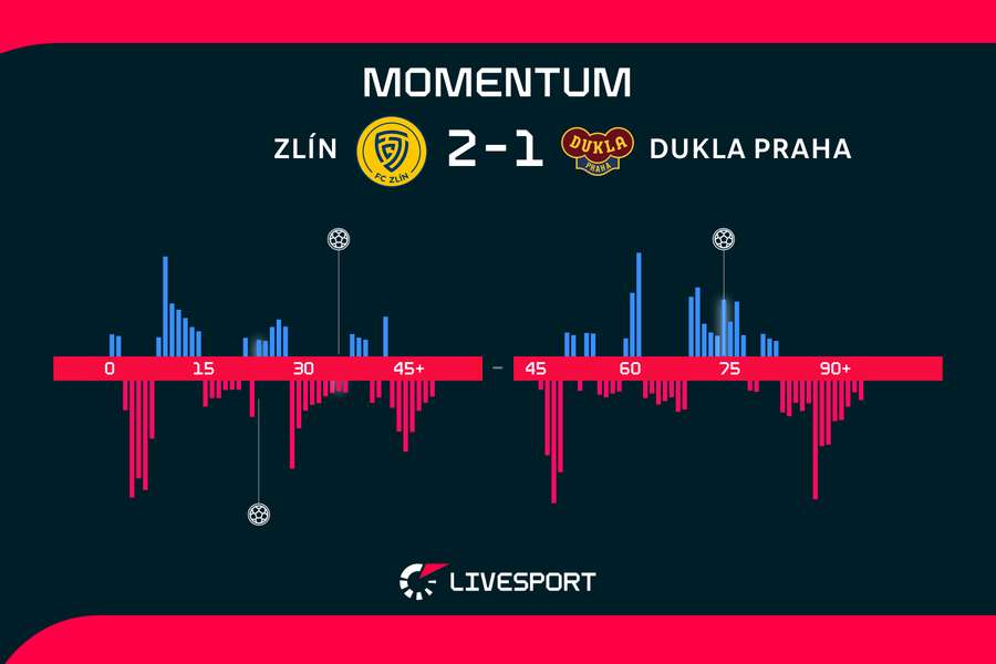 Momentum zápasu.