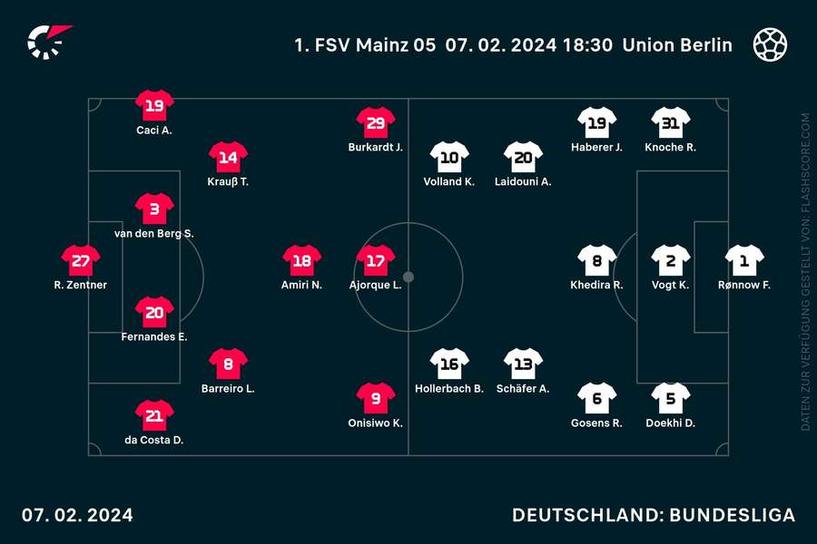 Aufstellungen Mainz vs. Union