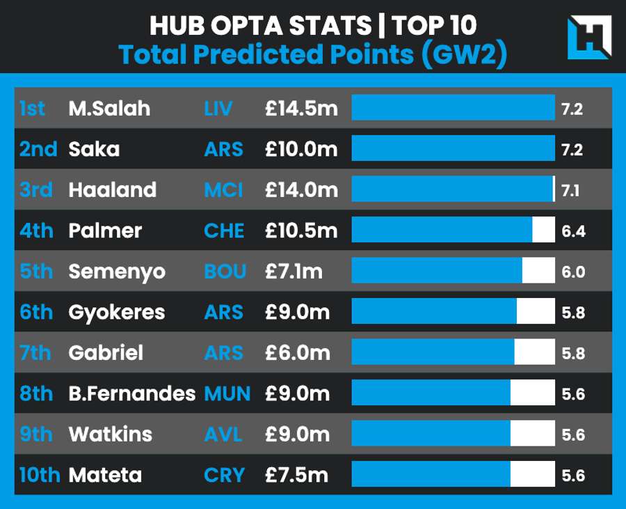 Top 10 de puntos previstos para la Jornada 2 Top 10 de puntos previstos para la Jornada 2