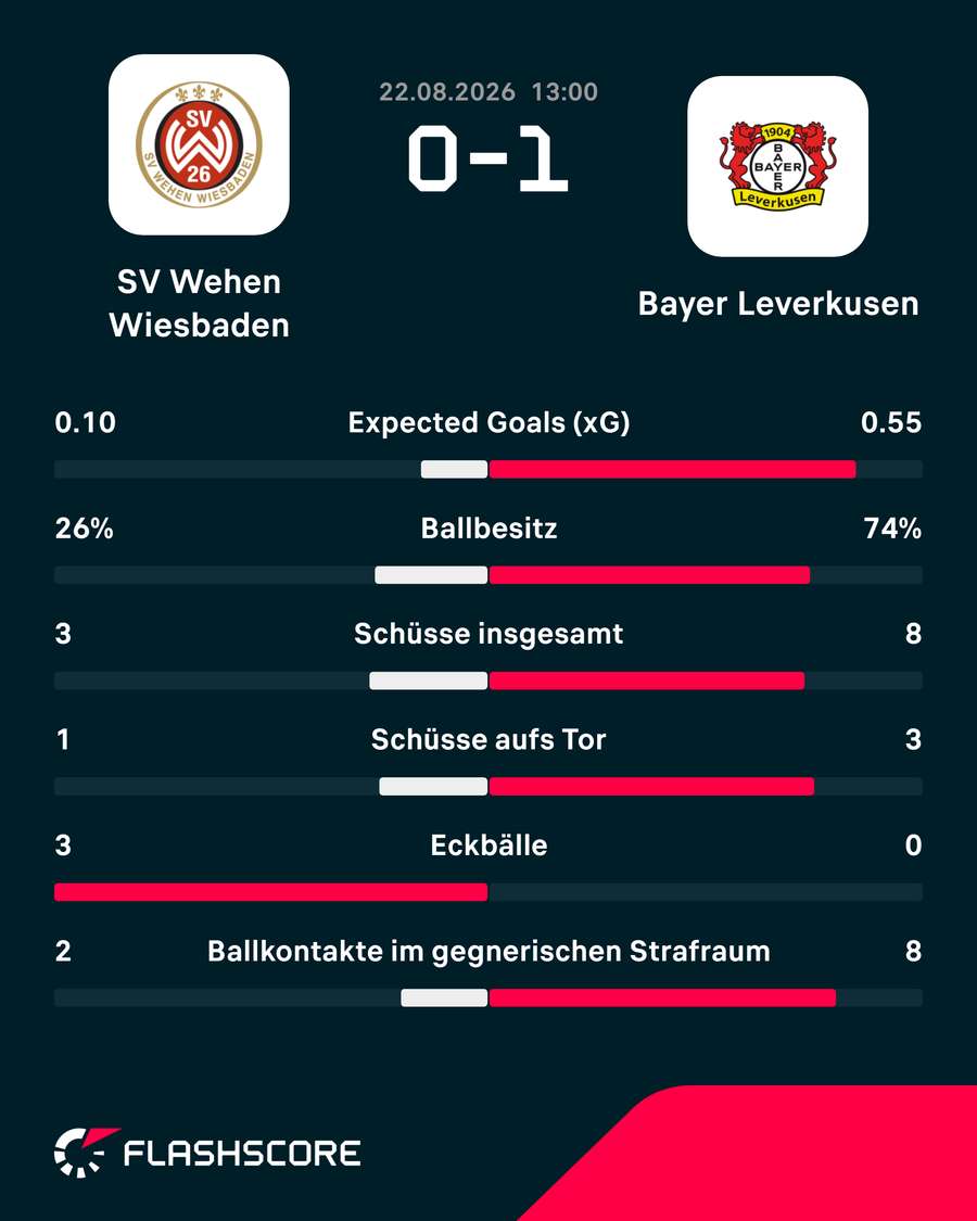 Die stats zur Pause