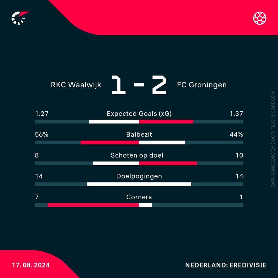 Statistieken RKC-FC Groningen