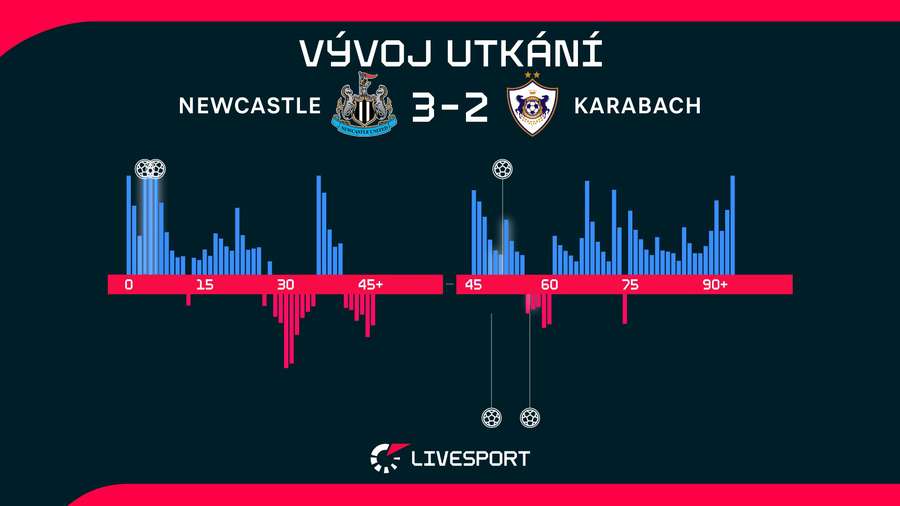 Vývoj utkání. Vývoj utkání.