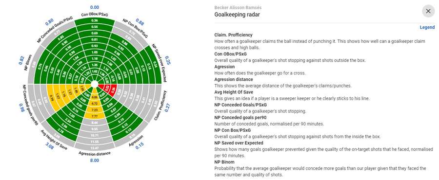 Goalkeeping Radar - the more a given section is filled, the better a player fulfils that skill