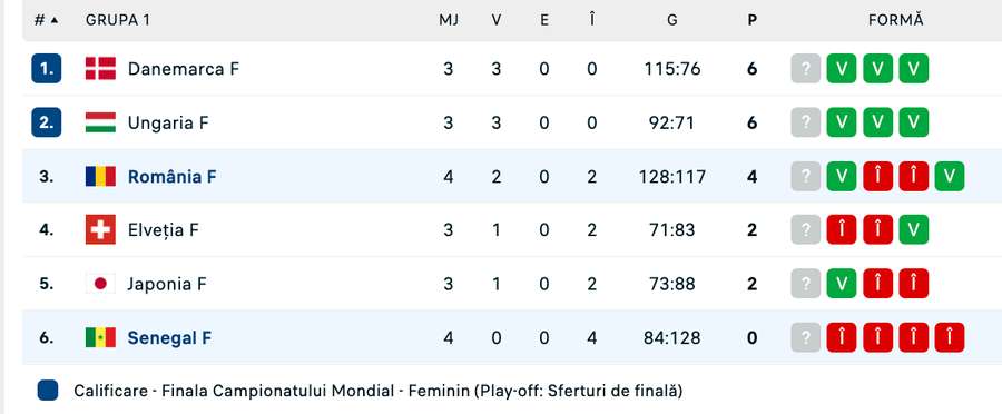 Clasament la finalul partidei