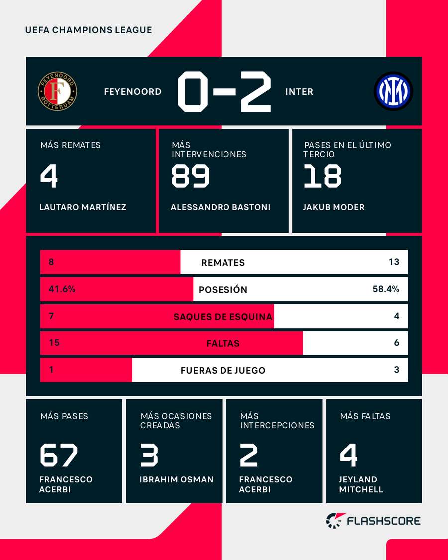 Estadísticas del Feyenoord-Inter Estadísticas del Feyenoord-Inter