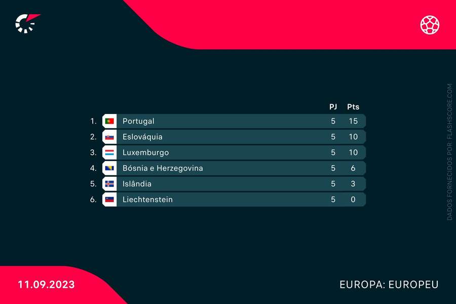 Tabela classificativa do grupo de Portugal