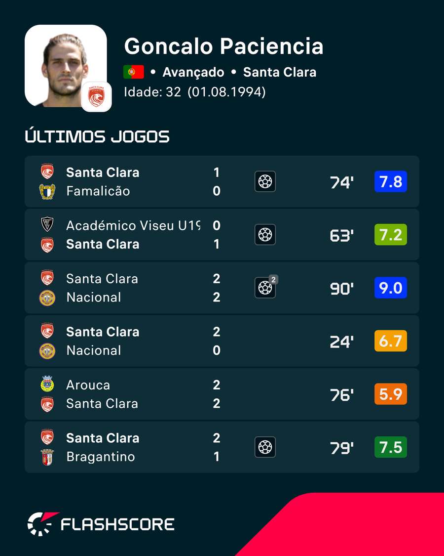 A sequência de Gonçalo Paciência A sequência de Gonçalo Paciência
