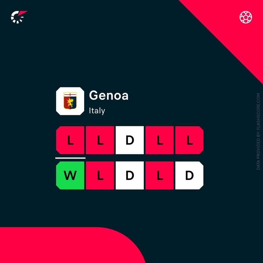 Genoa have had a shocking start to the season Genoa have had a shocking start to the season