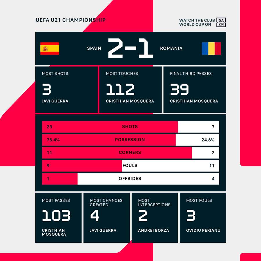 Spain vs Romania Match Stats Spain vs Romania Match Stats