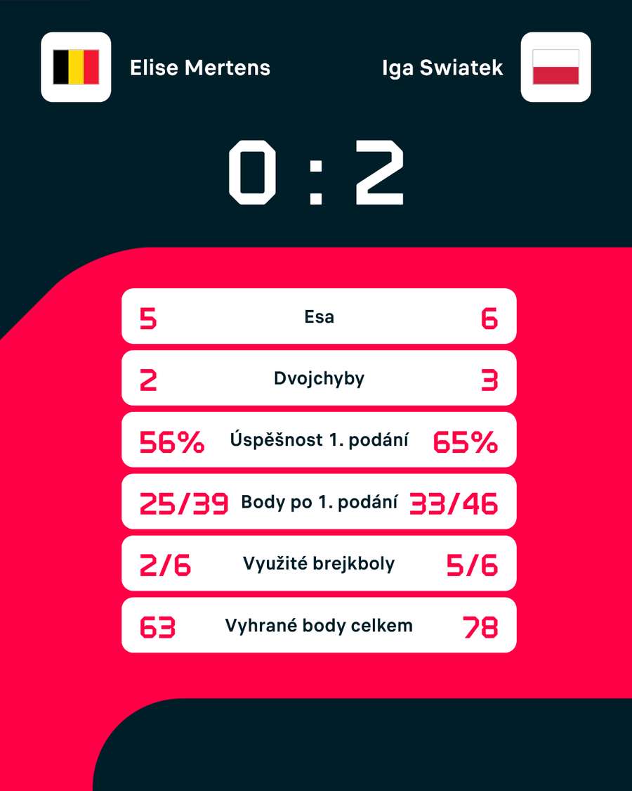 Statistiky zápasu. Statistiky zápasu.