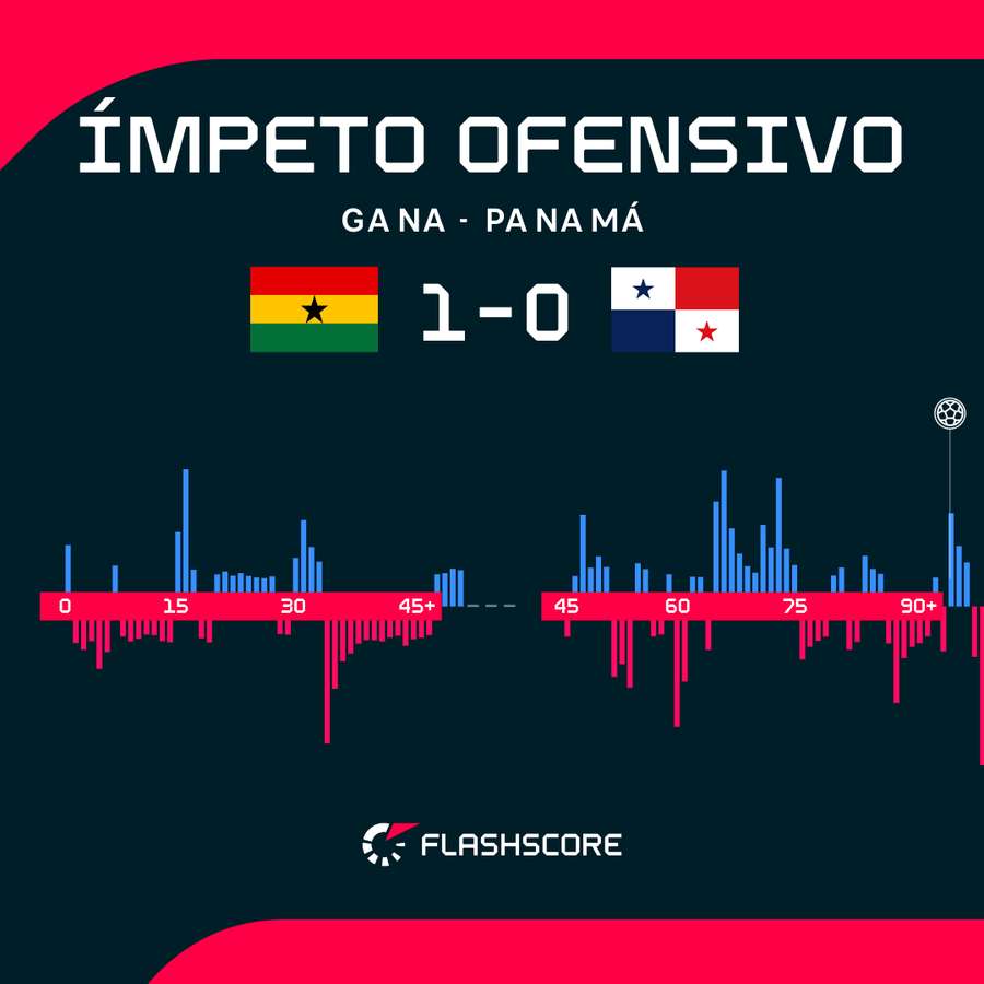 Ímpeto ofensivo ao longo da partida