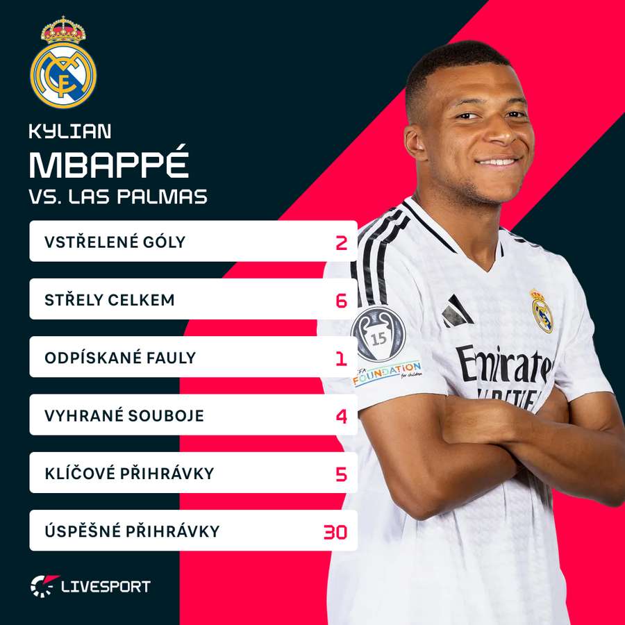 Kylian Mbappé a jeho statistiky proti Las Palmas.