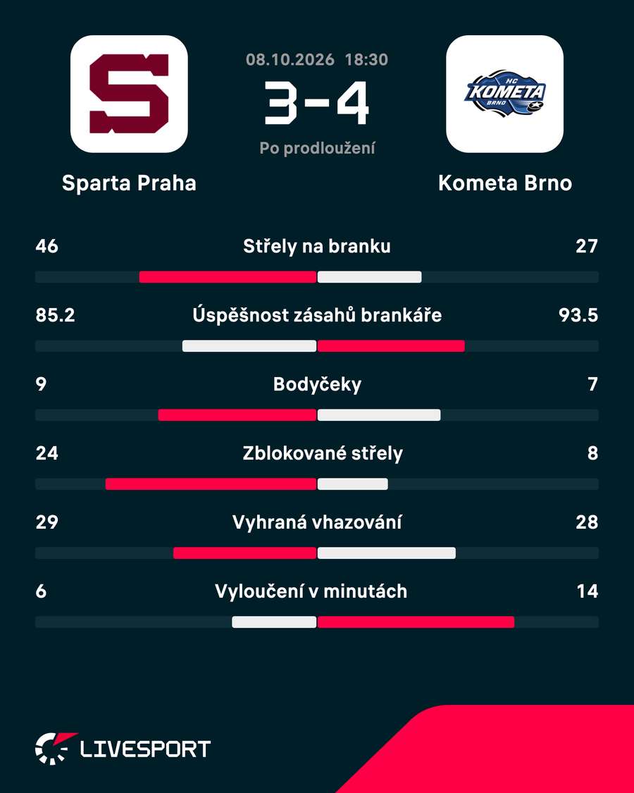 Statistiky zápasu. Statistiky zápasu.