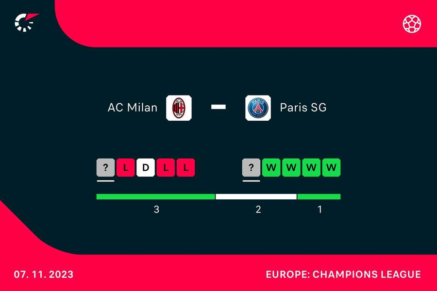 Current form going into the match