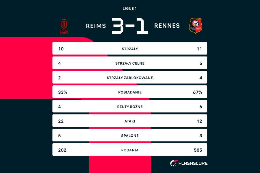 Stade de Reims - Stade Rennais | statystyki