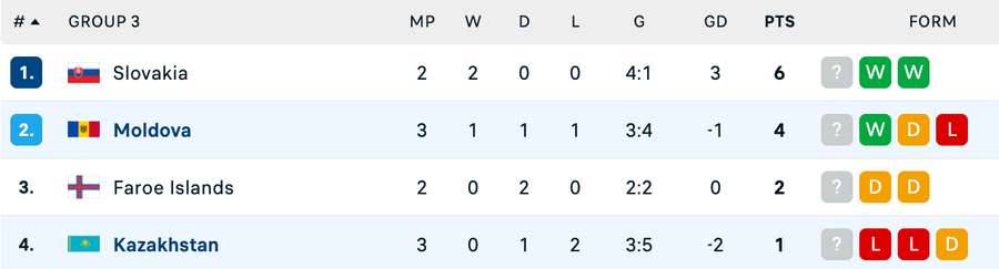Clasament Grupa C3 - Liga Națiunilor Clasament Grupa C3 - Liga Națiunilor