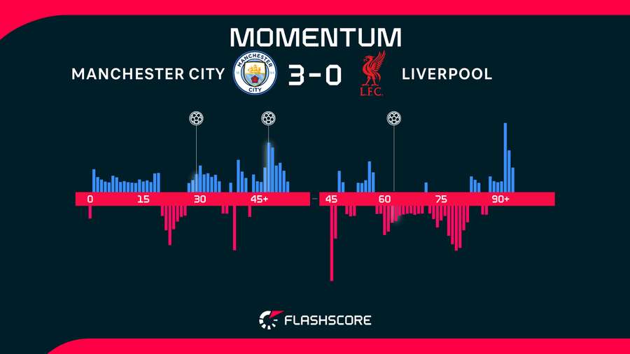 Momentos del Manchester City-Liverpool