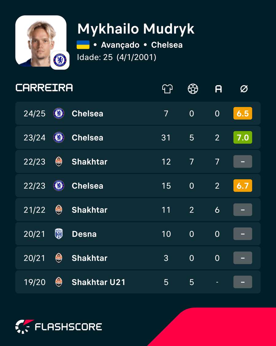 Mudryk está sem jogar desde 2024 Mudryk está sem jogar desde 2024