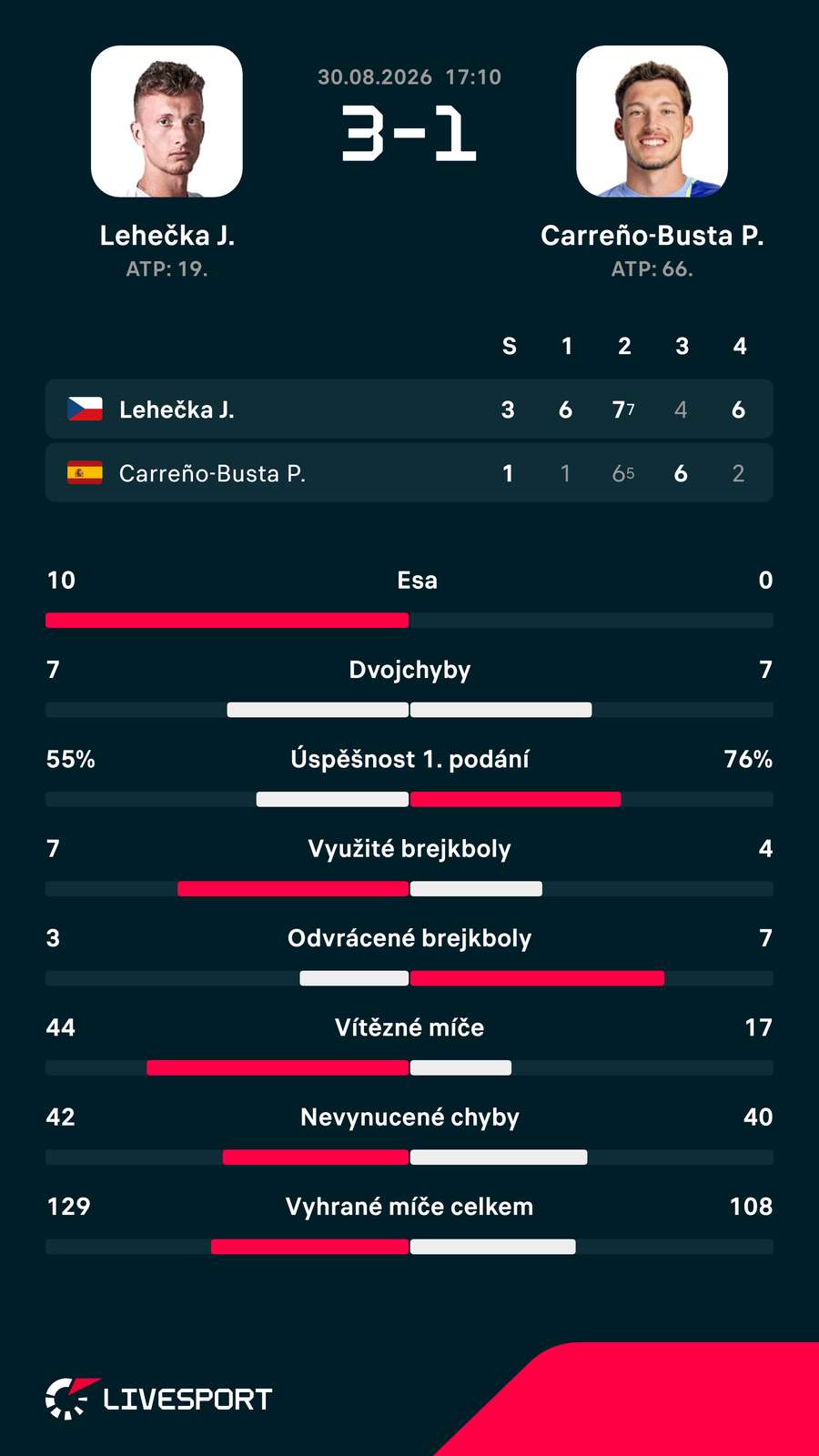 Statistiky zápasu.