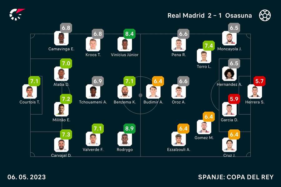 Opstellingen en spelersbeoordelingen Real Madrid - Osasuna