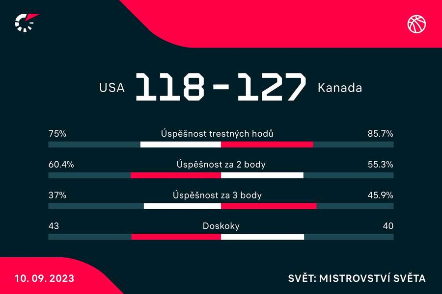 Vybrané statistiky utkání.