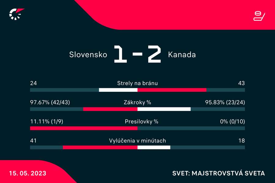 Štatistický pohľad na stretnutie Slovenska proti Kanade.