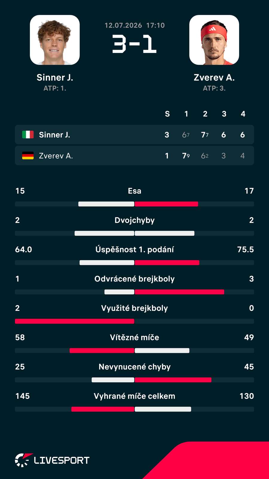 Statistiky zápasu.