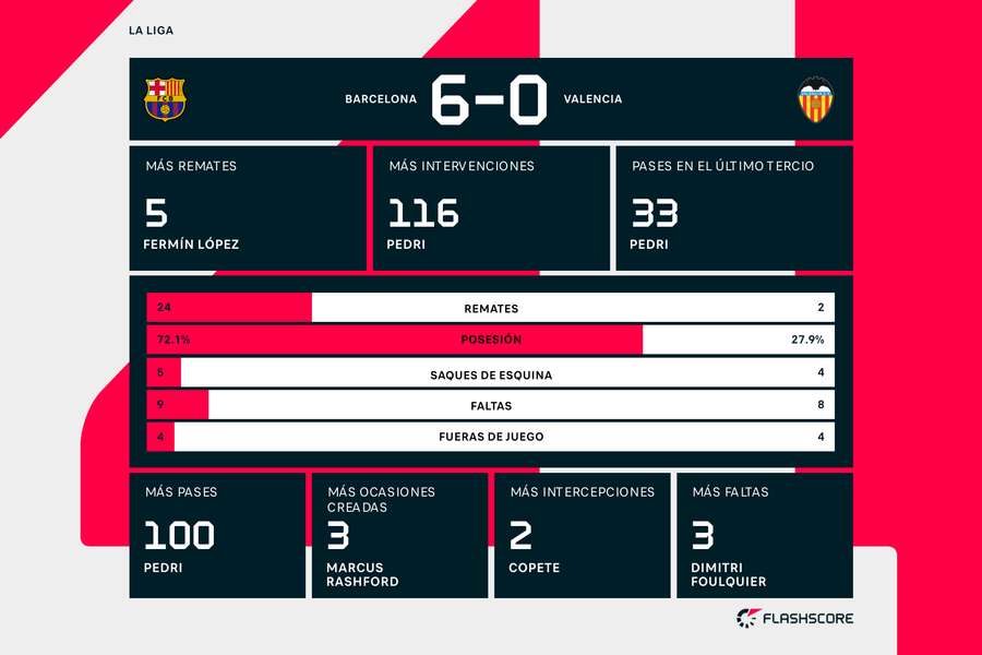 Estadísticas del Barcelona-Valencia Estadísticas del Barcelona-Valencia